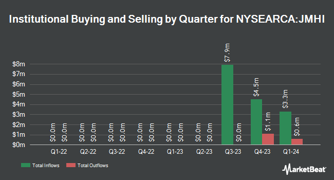 Institutional Ownership by Quarter for JPMorgan High Yield Municipal ETF (NYSEARCA:JMHI)