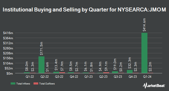 Institutional Ownership by Quarter for JPMorgan US Momentum Factor ETF (NYSEARCA:JMOM)