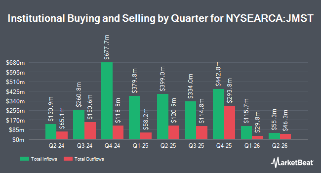 Institutional Ownership by Quarter for JPMorgan Ultra-Short Municipal ETF (NYSEARCA:JMST)