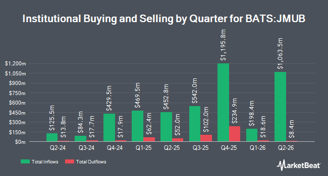 Institutional Ownership by Quarter for JPMorgan Municipal ETF (NYSEARCA:JMUB)