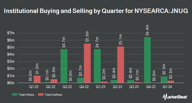 Institutional Ownership by Quarter for Direxion Daily Junior Gold Miners Index Bull 2X Shares (NYSEARCA:JNUG)