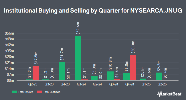 Institutional Ownership by Quarter for Direxion Daily Junior Gold Miners Index Bull 2X Shares (NYSEARCA:JNUG)