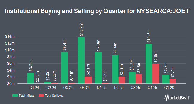 Institutional Ownership by Quarter for Virtus Terranova U.S. Quality Momentum ETF (NYSEARCA:JOET)