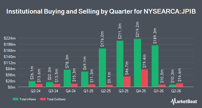Institutional Ownership by Quarter for JPMorgan International Bond Opportunities ETF (NYSEARCA:JPIB)