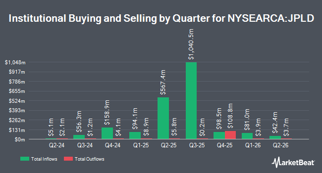 Institutional Ownership by Quarter for JPMorgan Limited Duration Bond ETF (NYSEARCA:JPLD)