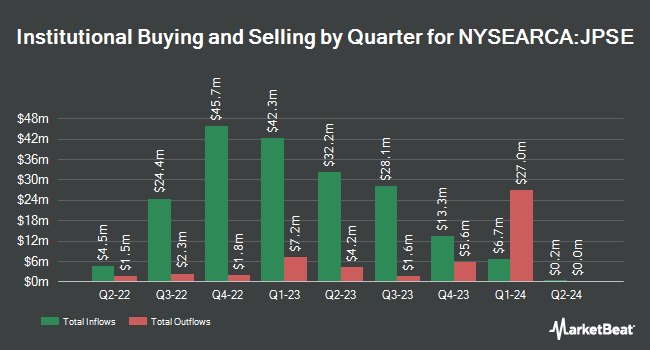 Institutional Ownership by Quarter for JPMorgan Diversified Return U.S. Small Cap Equity ETF (NYSEARCA:JPSE)