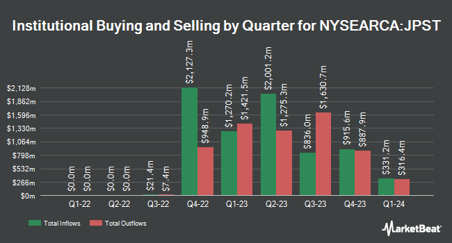 Institutional Ownership by Quarter for JPMorgan Ultra-Short Income ETF (NYSEARCA:JPST)