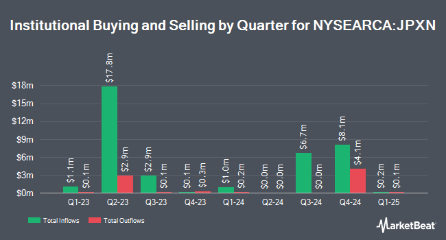 Institutional Ownership by Quarter for iShares JPX-Nikkei 400 ETF (NYSEARCA:JPXN)