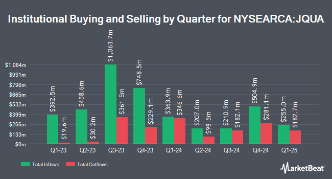 Institutional Ownership by Quarter for JPMorgan US Quality Factor ETF (NYSEARCA:JQUA)