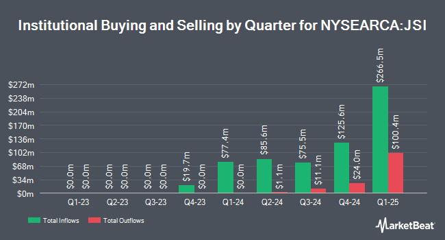 Institutional Ownership by Quarter for Janus Henderson Securitized Income ETF (NYSEARCA:JSI)