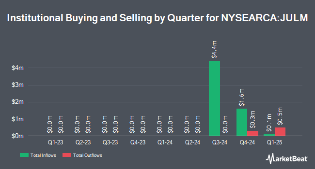 Institutional Ownership by Quarter for Ft Vest Us Eq Max Buf Jul (NYSEARCA:JULM)