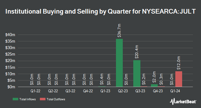 Institutional Ownership by Quarter for AllianzIM U.S. Large Cap Buffer10 Jul ETF (NYSEARCA:JULT)