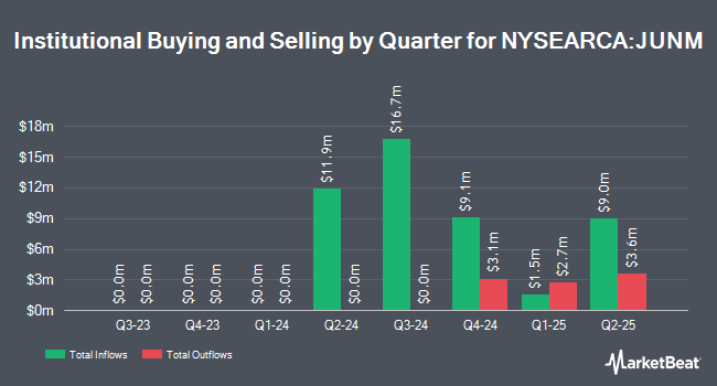 Institutional Ownership by Quarter for Ft Vest Us Eq Max Buf Jun (NYSEARCA:JUNM)