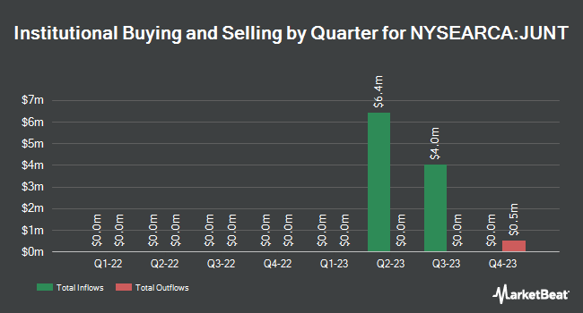 Institutional Ownership by Quarter for AllianzIM U.S. Large Cap Buffer10 Jun ETF (NYSEARCA:JUNT)
