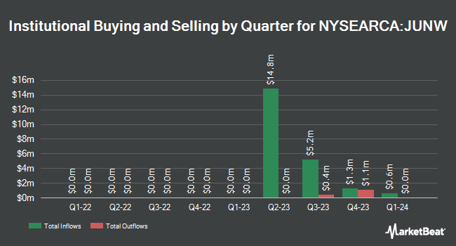 Institutional Ownership by Quarter for AllianzIM U.S. Large Cap Buffer20 Jun ETF (NYSEARCA:JUNW)