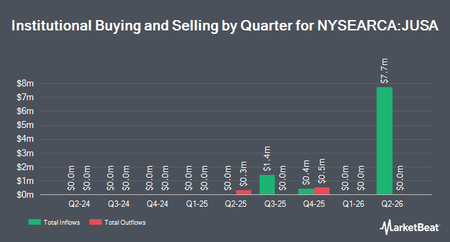 Institutional Ownership by Quarter for JPMorgan U.S. Research Enhanced Large Cap ETF (NYSEARCA:JUSA)