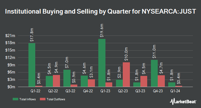 Institutional Ownership by Quarter for Goldman Sachs JUST U.S. Large Cap Equity ETF (NYSEARCA:JUST)