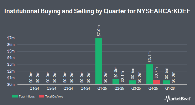 Institutional Ownership by Quarter for PLUS Korea Defense Industry Index ETF (NYSEARCA:KDEF)
