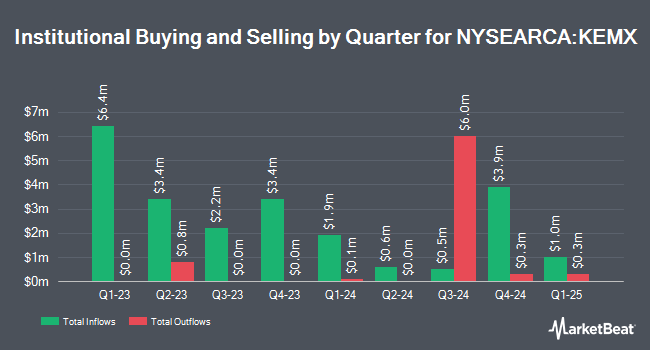 Institutional Ownership by Quarter for KraneShares MSCI Emerging Markets ex China Index ETF (NYSEARCA:KEMX)