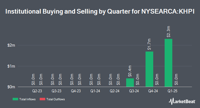 Institutional Ownership by Quarter for Kensington Hedged Premium Income ETF (NYSEARCA:KHPI)
