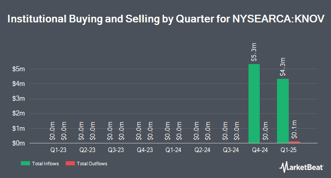 Institutional Ownership by Quarter for Innovator U.S. Small Cap Power Buffer ETF - November (NYSEARCA:KNOV)