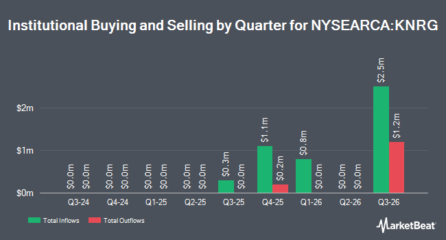Institutional Ownership by Quarter for Simplify Kayne Anderson Energy and Infrastructure Credit ETF (NYSEARCA:KNRG)