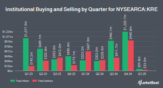 Institutional Ownership by Quarter for SPDR S&P Regional Banking ETF (NYSEARCA:KRE)