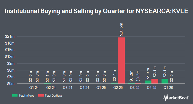 Institutional Ownership by Quarter for KraneShares Value Line Dynamic Dividend Equity Index ETF (NYSEARCA:KVLE)