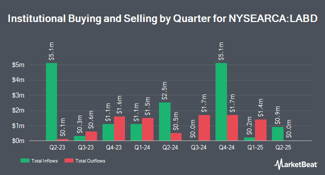 Institutional Ownership by Quarter for Direxion Daily S&P Biotech Bear 3x Shares (NYSEARCA:LABD)