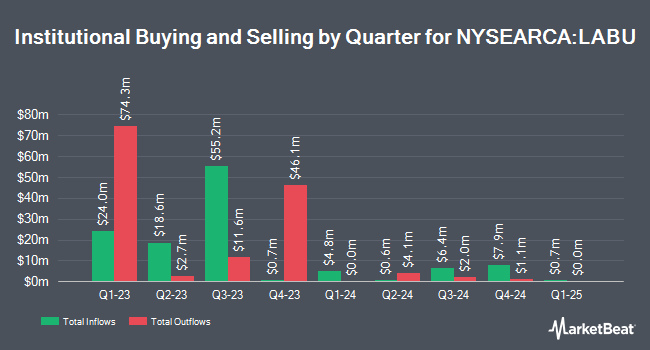 Institutional Ownership by Quarter for Direxion Daily S&P Biotech Bull 3x Shares (NYSEARCA:LABU)