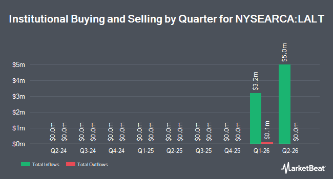 Institutional Ownership by Quarter for First Trust Multi-Strategy Alternative ETF (NYSEARCA:LALT)