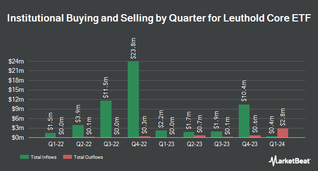 Institutional Ownership by Quarter for Leuthold Core ETF (NYSEARCA:LCR)