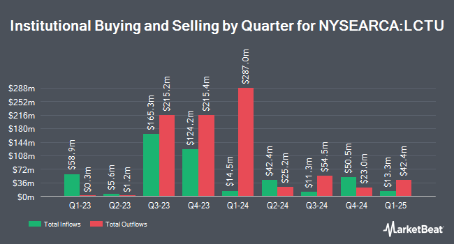 Institutional Ownership by Quarter for BlackRock U.S. Carbon Transition Readiness ETF (NYSEARCA:LCTU)