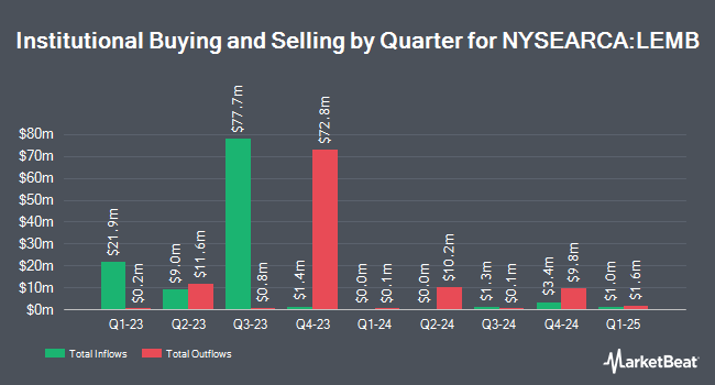 Institutional Ownership by Quarter for iShares J.P. Morgan EM Local Currency Bond ETF (NYSEARCA:LEMB)