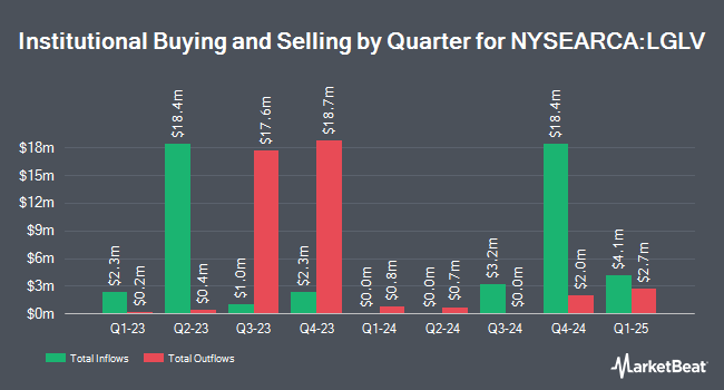 Institutional Ownership by Quarter for SPDR SSGA US Large Cap Low Volatility Index ETF (NYSEARCA:LGLV)