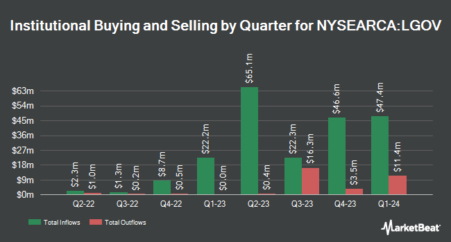 Institutional Ownership by Quarter for First Trust Long Duration Opportunities ETF (NYSEARCA:LGOV)