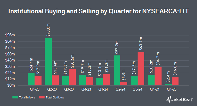 Institutional Ownership by Quarter for Global X Lithium & Battery Tech ETF (NYSEARCA:LIT)