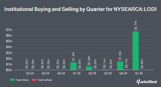 Institutional Ownership by Quarter for AAM SLC Low Duration Income ETF (NYSEARCA:LODI)