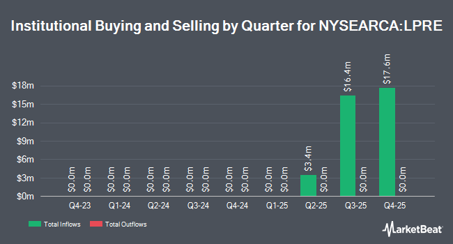 Institutional Ownership by Quarter for Long Pond Real Estate Select ETF (NYSEARCA:LPRE)
