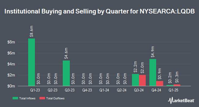 Institutional Ownership by Quarter for iShares BBB Rated Corporate Bond ETF (NYSEARCA:LQDB)