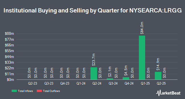 Institutional Ownership by Quarter for Macquarie Focused Large Growth ETF (NYSEARCA:LRGG)