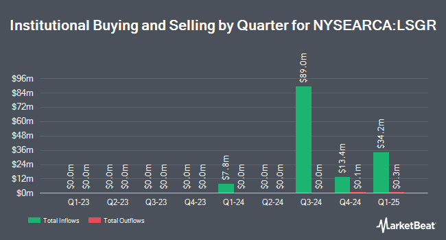 Institutional Ownership by Quarter for Natixis Loomis Sayles Focused Growth ETF (NYSEARCA:LSGR)
