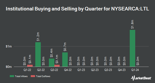 Institutional Ownership by Quarter for ProShares Ultra Telecommunications (NYSEARCA:LTL)