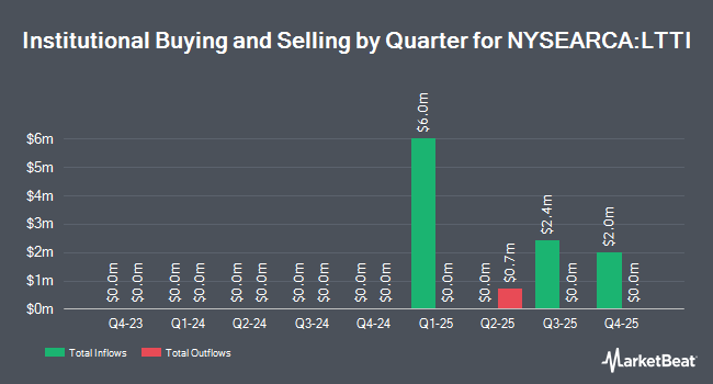 Institutional Ownership by Quarter for FT Vest 20+ Year Treasury & Target Income ETF (NYSEARCA:LTTI)