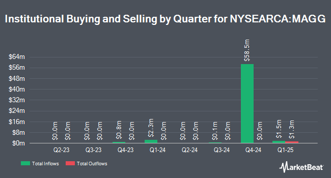 Institutional Ownership by Quarter for Madison Aggregate Bond ETF (NYSEARCA:MAGG)