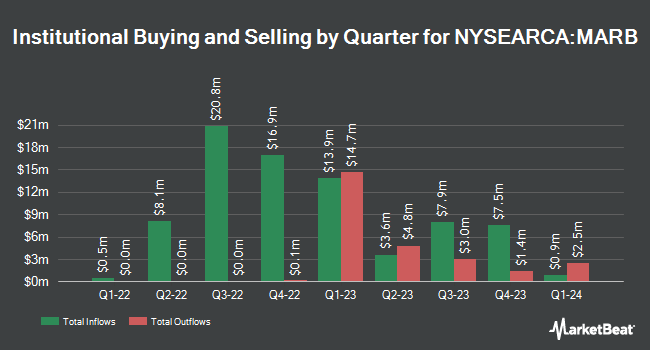 Institutional Ownership by Quarter for First Trust Merger Arbitrage ETF (NYSEARCA:MARB)