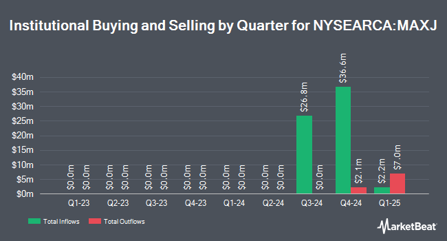 Institutional Ownership by Quarter for iShares Large Cap Max Buffer Jun ETF (NYSEARCA:MAXJ)