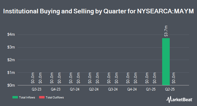 Institutional Ownership by Quarter for Ft Vest Us Eq Max Buf May (NYSEARCA:MAYM)