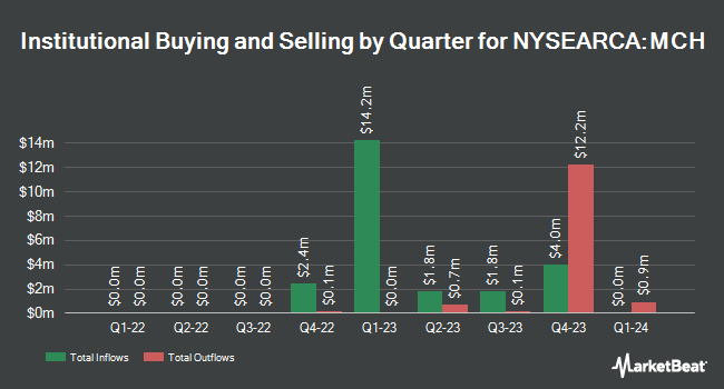 Institutional Ownership by Quarter for Matthews China Active ETF (NYSEARCA:MCH)