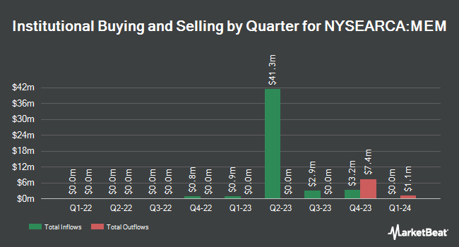 Institutional Ownership by Quarter for Matthews Emerging Markets Equity Active ETF (NYSEARCA:MEM)